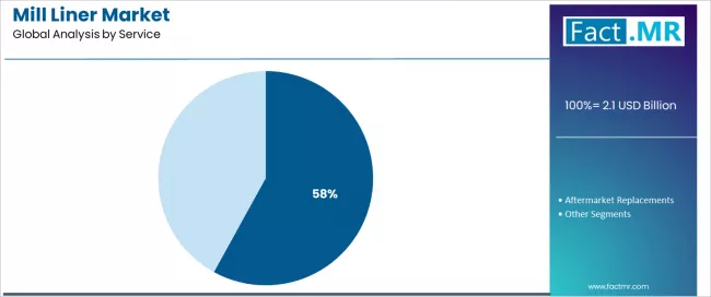 Mill Liner Market   Analysis By Service